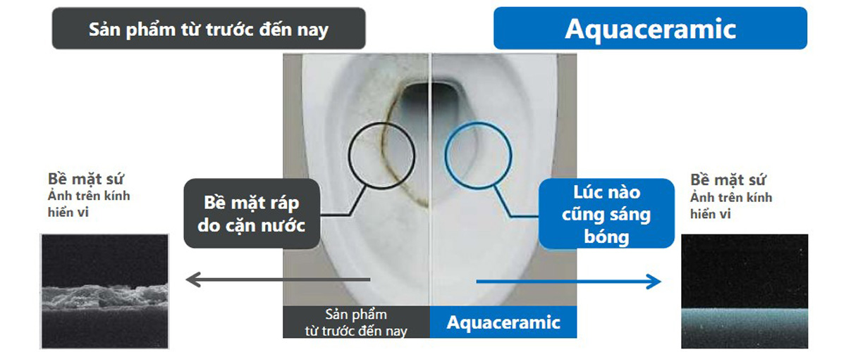 Bồn cầu INAX áp dụng Aqua Ceramic
